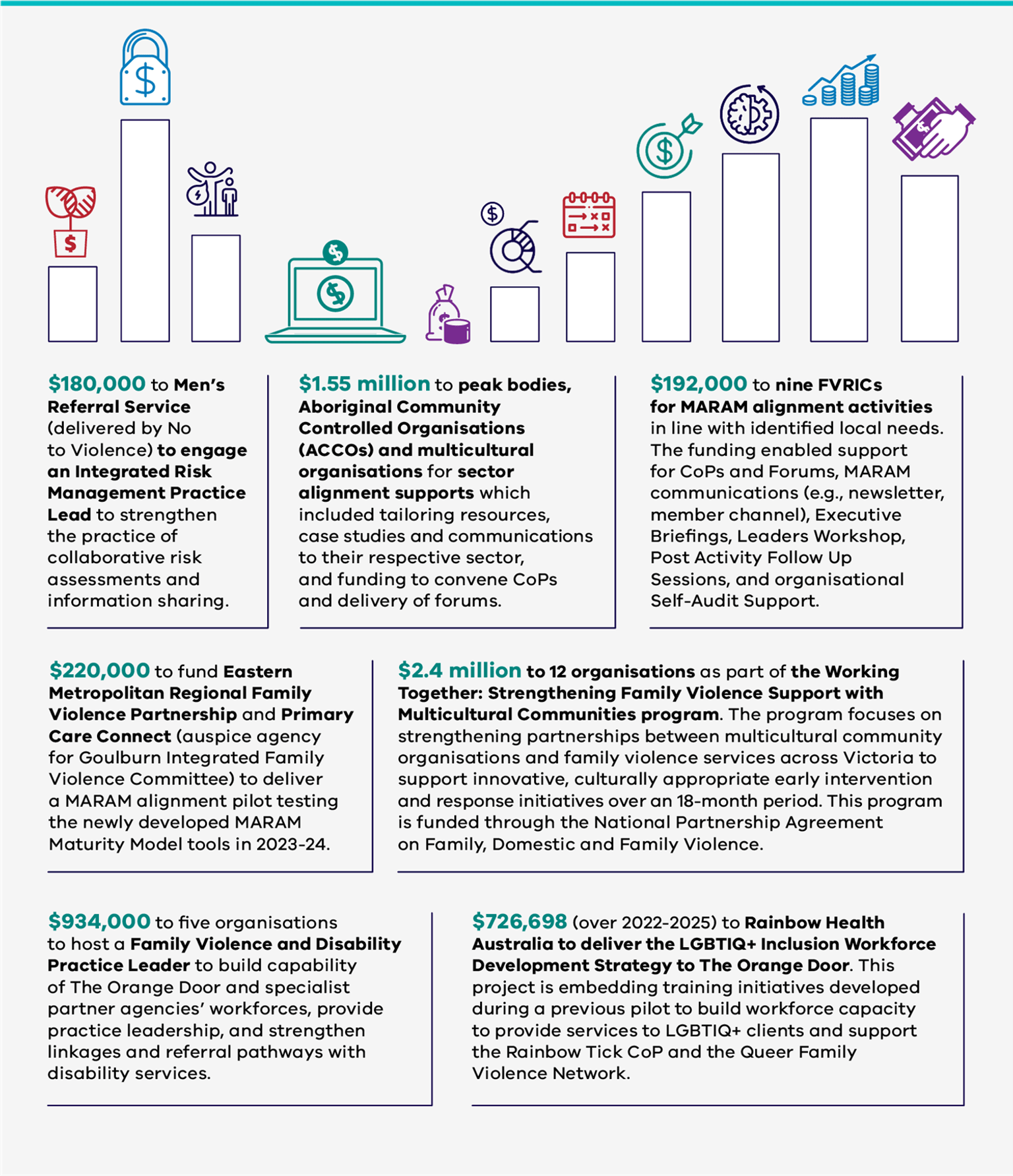 Figure 11: Funded capability building activities for 2022–23.