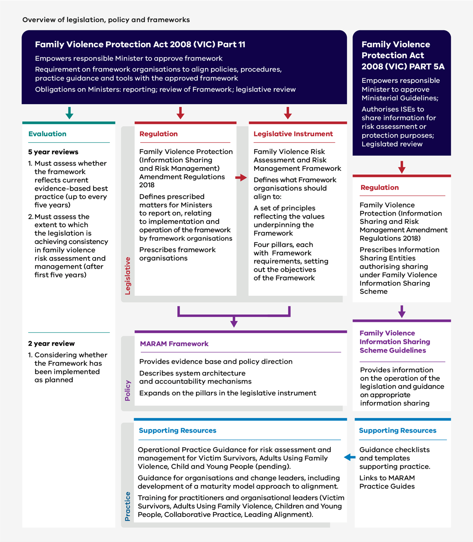 Figure 2: Overview of legislation, policy and frameworks