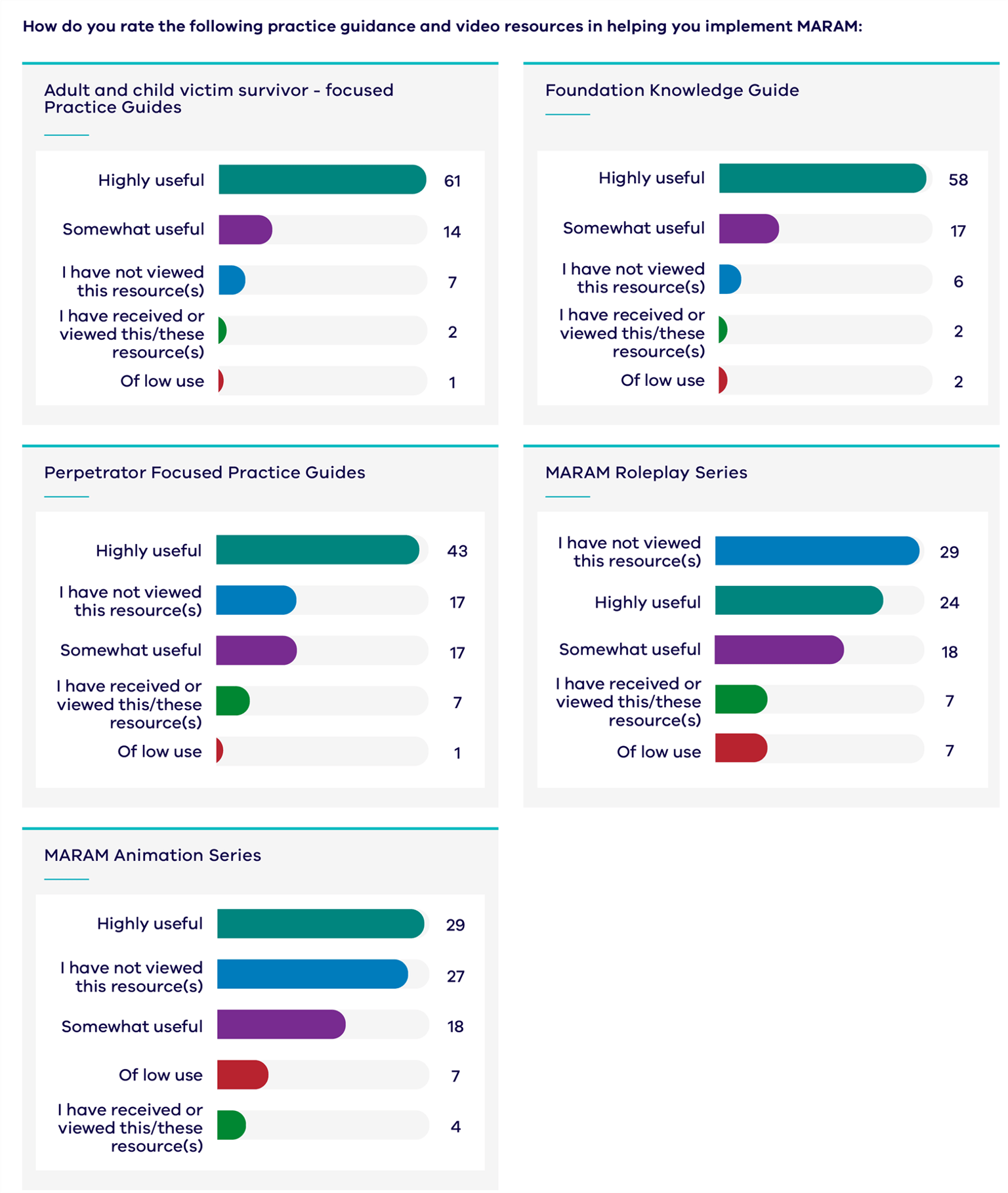 Figure 6: Practice guidance.