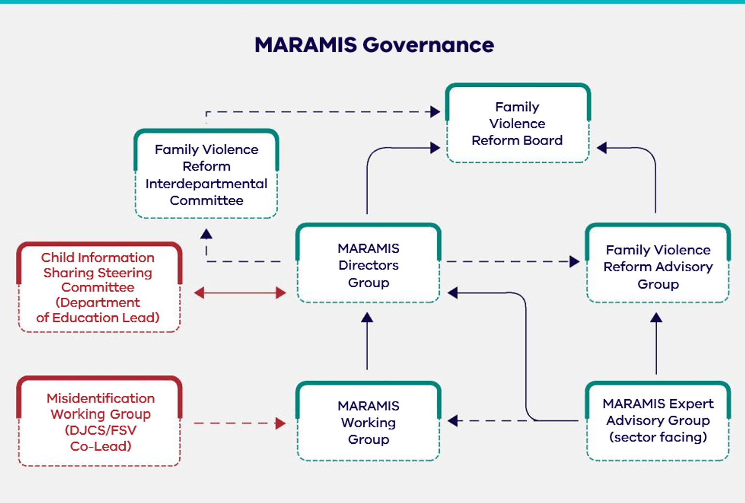 Figure 7: MARAMIS governance map