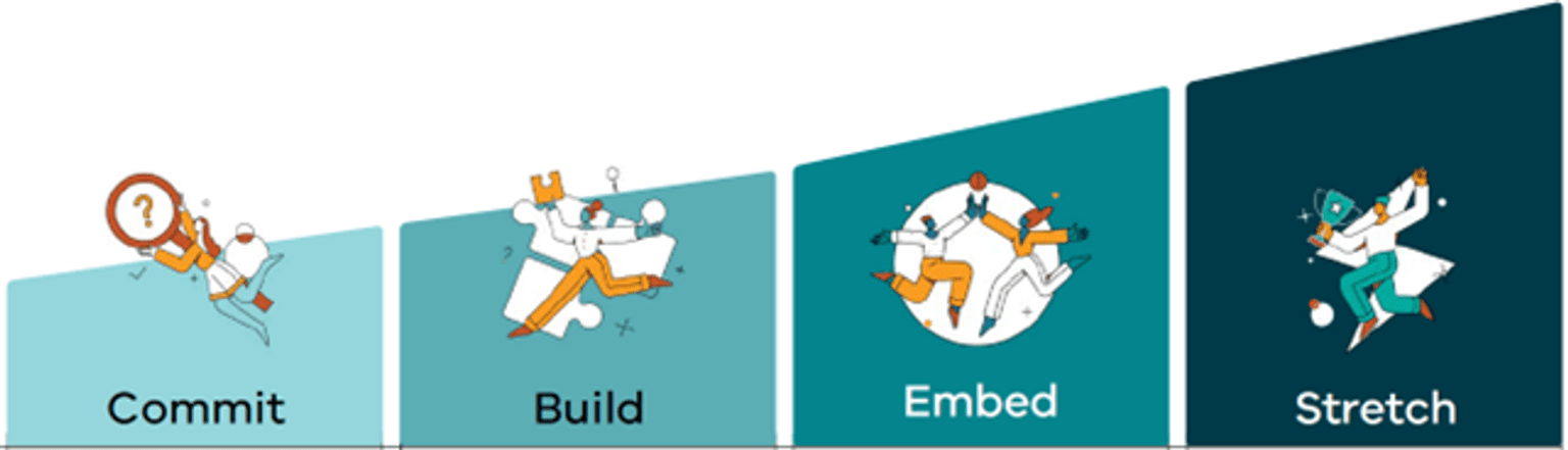 Figure 8: MARAM Maturity Model stages.