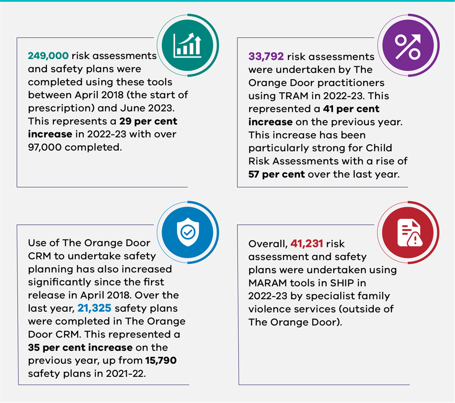 Figure 9: Data highlights 2022–23.