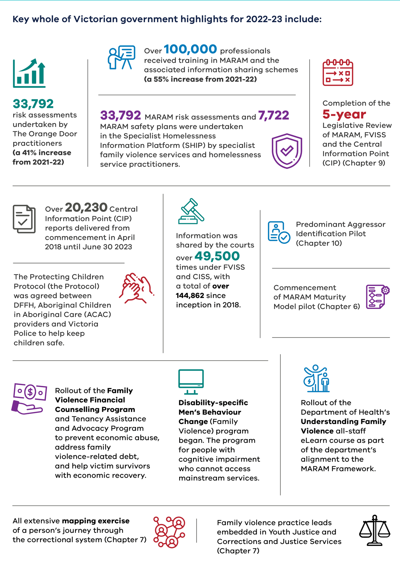 Figure 1: Snapshot of Victorian Government highlights