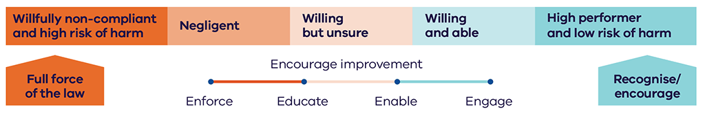 Diagram showing a spectrum of behaviour from 'Willfully non-compliant and high risk of harm' to 'High performer and low risk of harm'