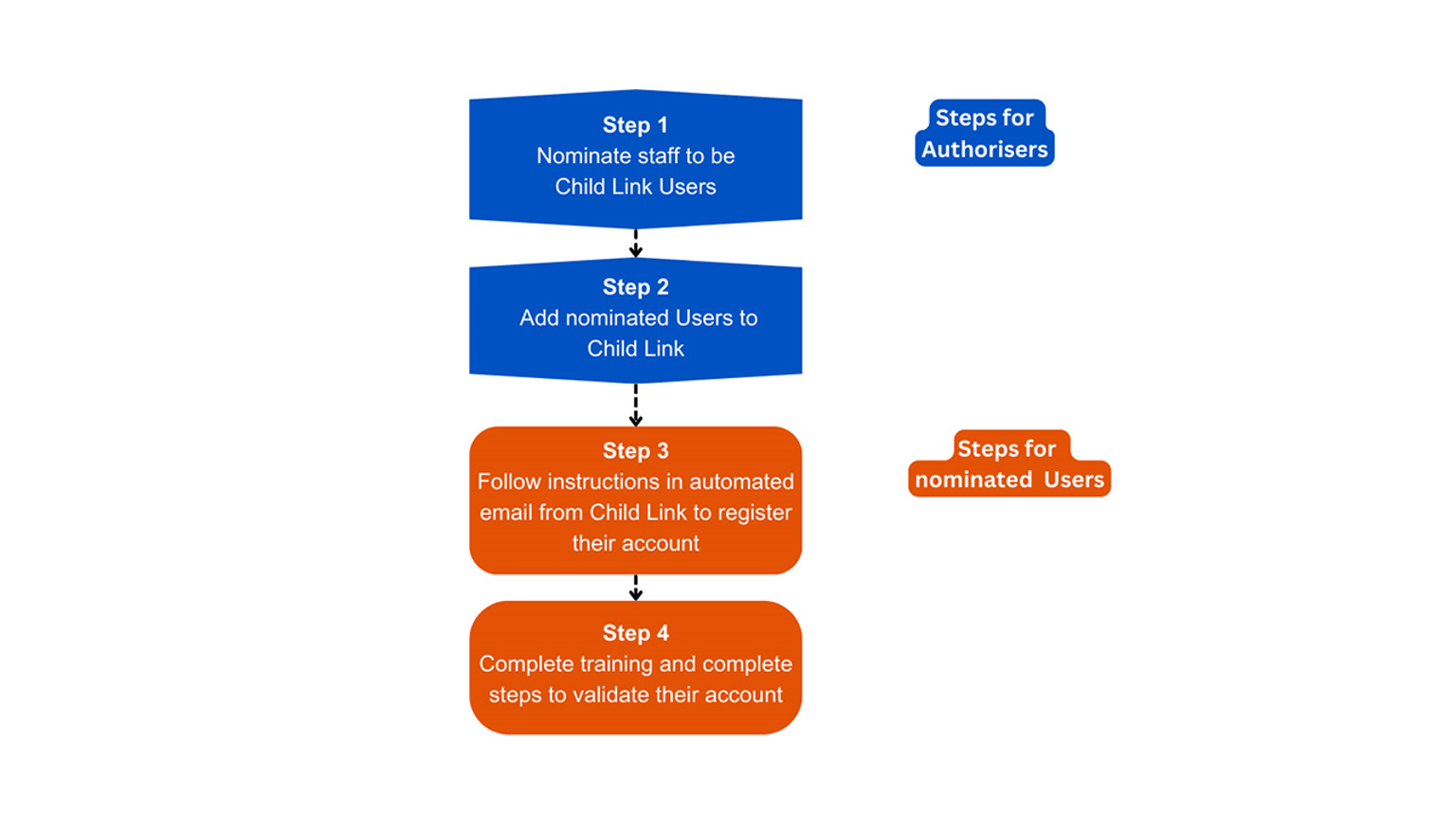 The steps required to add new Users to Child LInk
