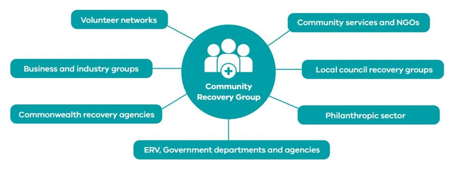 Community recovery group key stakeholders: volunteer networks; community services and NGOs; local council recovery groups; philanthropic sector; Emergency Recovery Victoria, government department and agencies; Australian Government recovery agencies; business and industry groups.