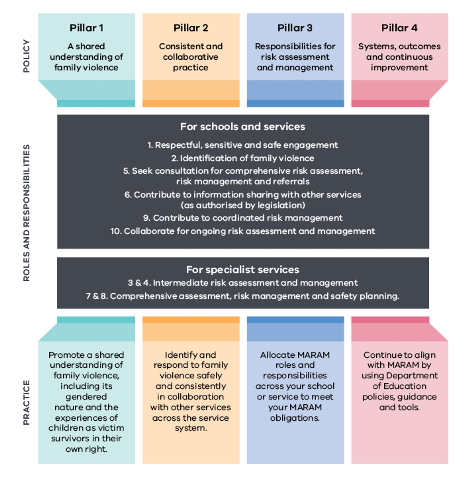 This image shows the MARAM Framework, including the 10 responsibilities that underpin MARAM
