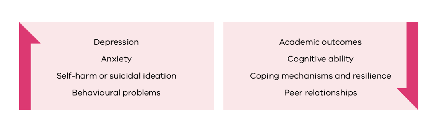 This image shows the key impacts of family violence on children and adolescents. They include depression, anxiety, self-harm or suicidal ideation. They also include impacts on academic outcomes, cognitive ability, coping mechanisms and resilience, and peer relationships.