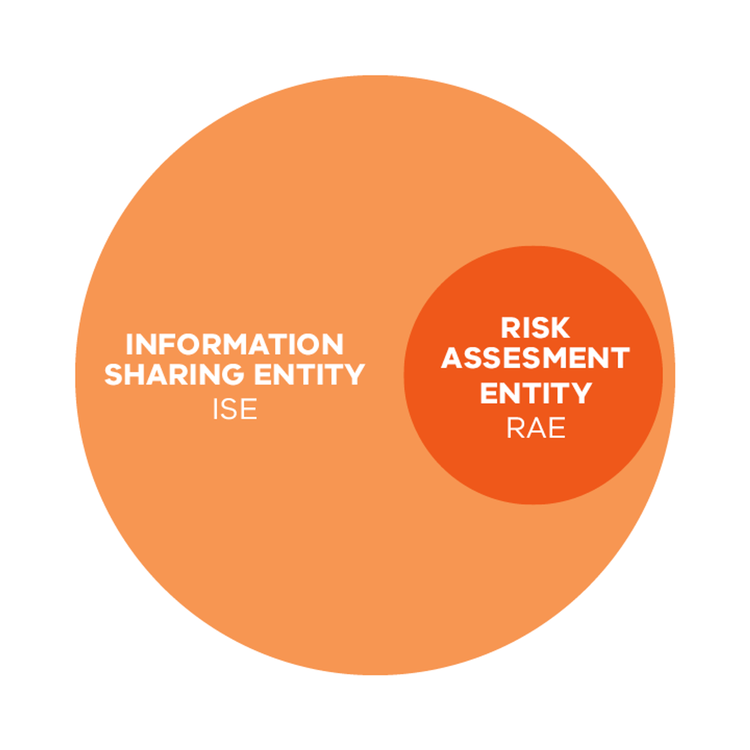 This image shows the relationship between ISEs and RAEs. RAEs are a subset of ISEs. 