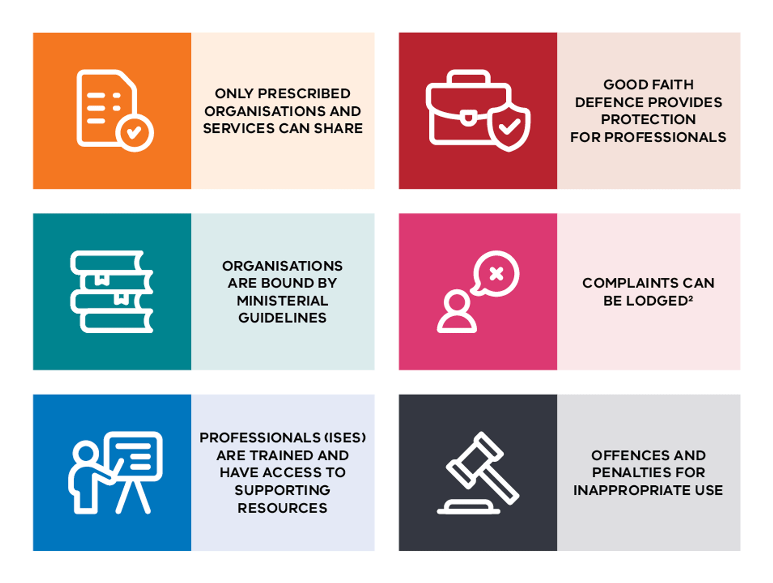 This image shows the range of safeguards and protections that exist under the Reforms to ensure that professionals can safely, confidently and appropriately share information 