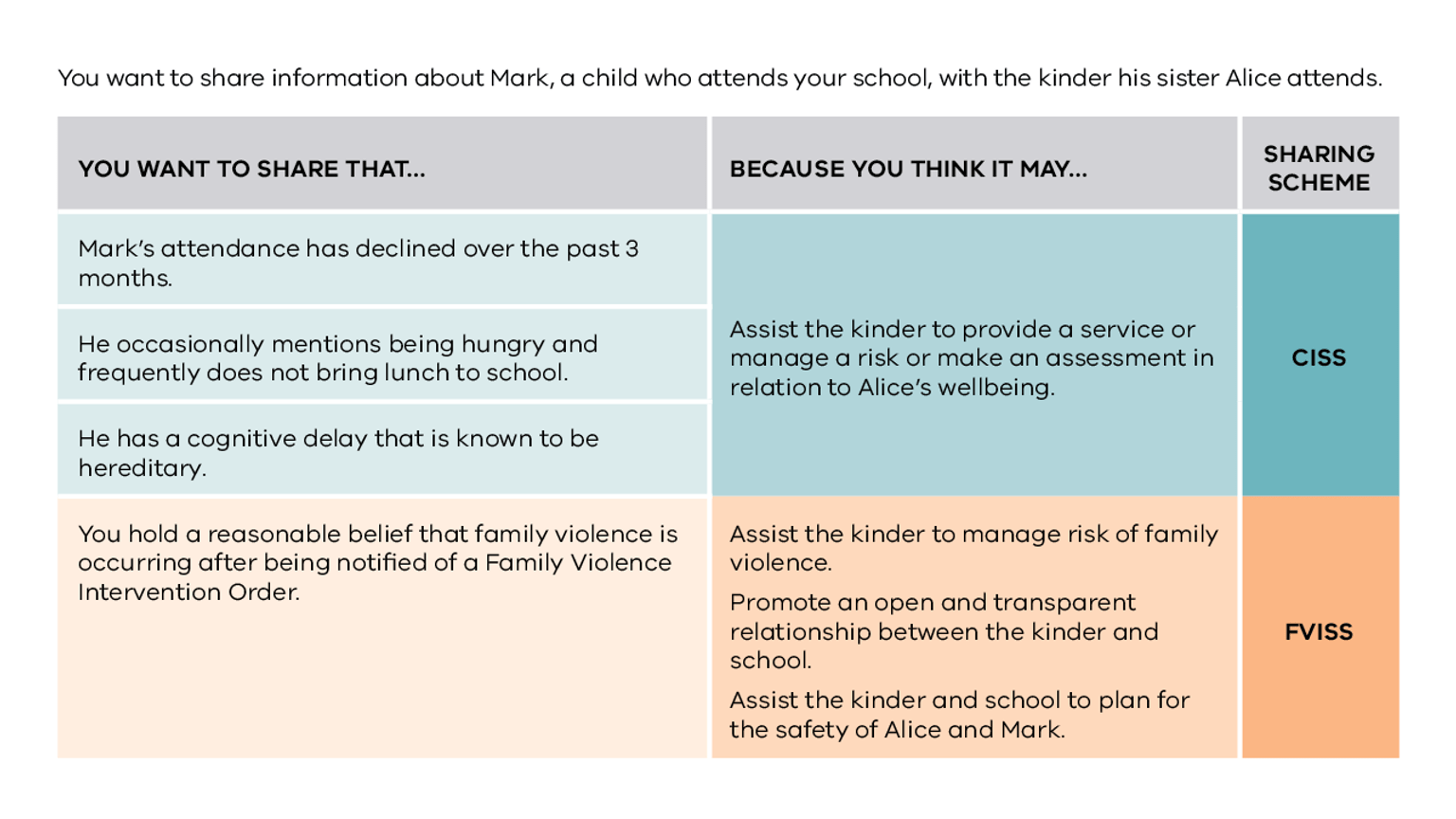 This image gives an example of when to use CISS or FVISS. It uses an example of an authorised professional at a school. They want to share information about Mark, a child who attends the school, with the kinder his sister Alice attends. 