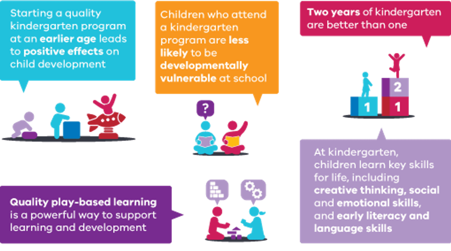 Benefits of 2 years of kindergarten infographic