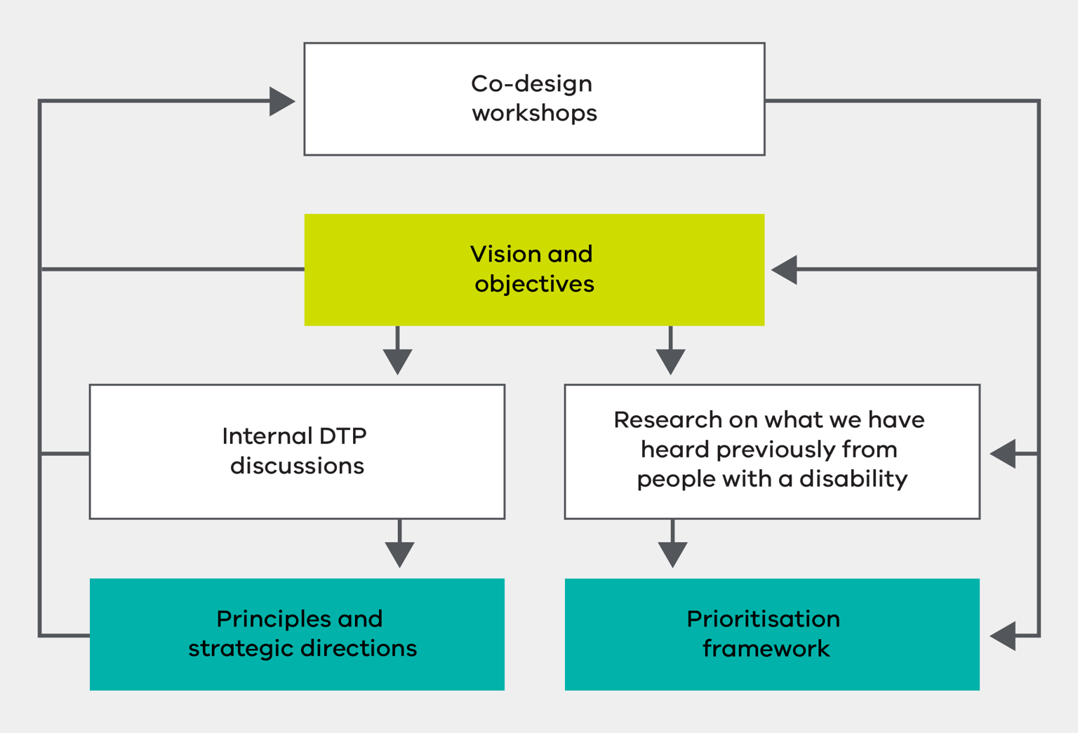 Diagram shows the role of co-design workshops feeding into the development of the Strategic Framework.