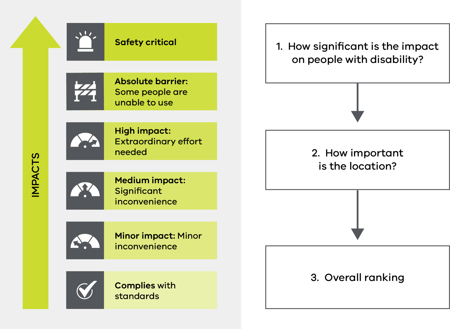 A graphic showing the steps of the prioritisation framework