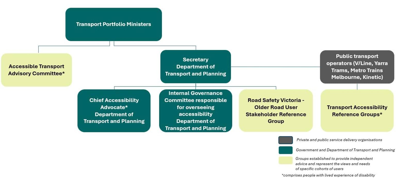 Image showing the Transport Accessibility Governance Arrangements