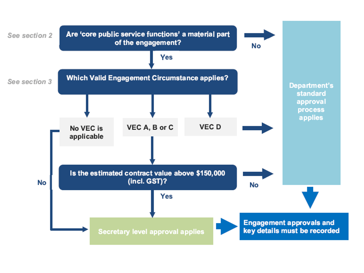 Approval process for engaging professional services