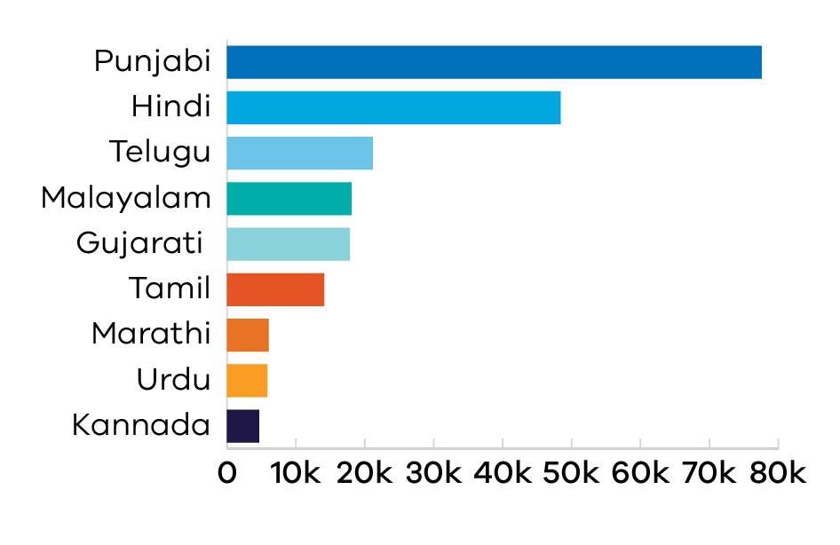 Bar graph showing the most spoken Indian languages spoken in Victoria