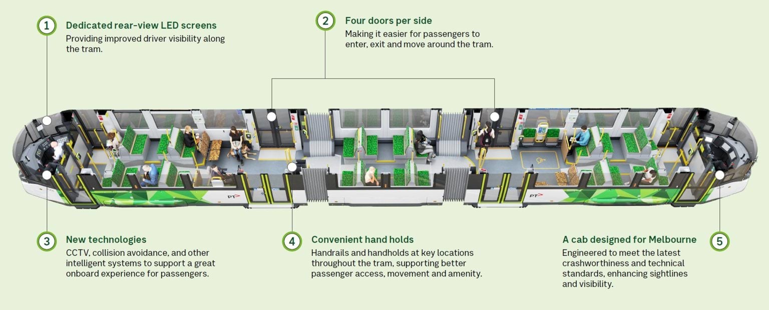 Overhead diagram of the G Class tram interior, highlighting features like rear-view LED screens, four doors per side, CCTV and collision avoidance technology, handrails, and a Melbourne-designed driver cab.