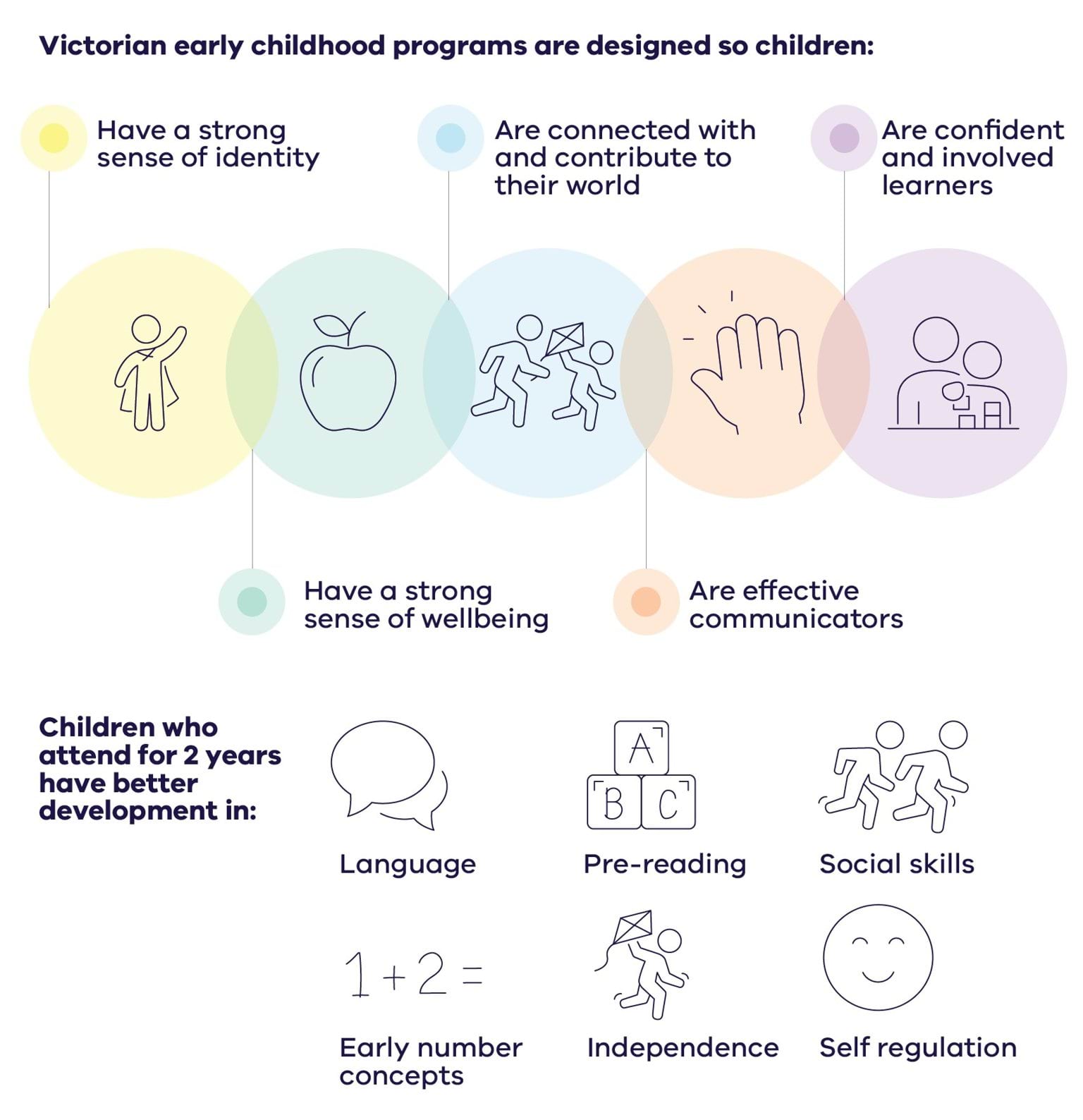 Benefits of 2 years of quality early learning infographic