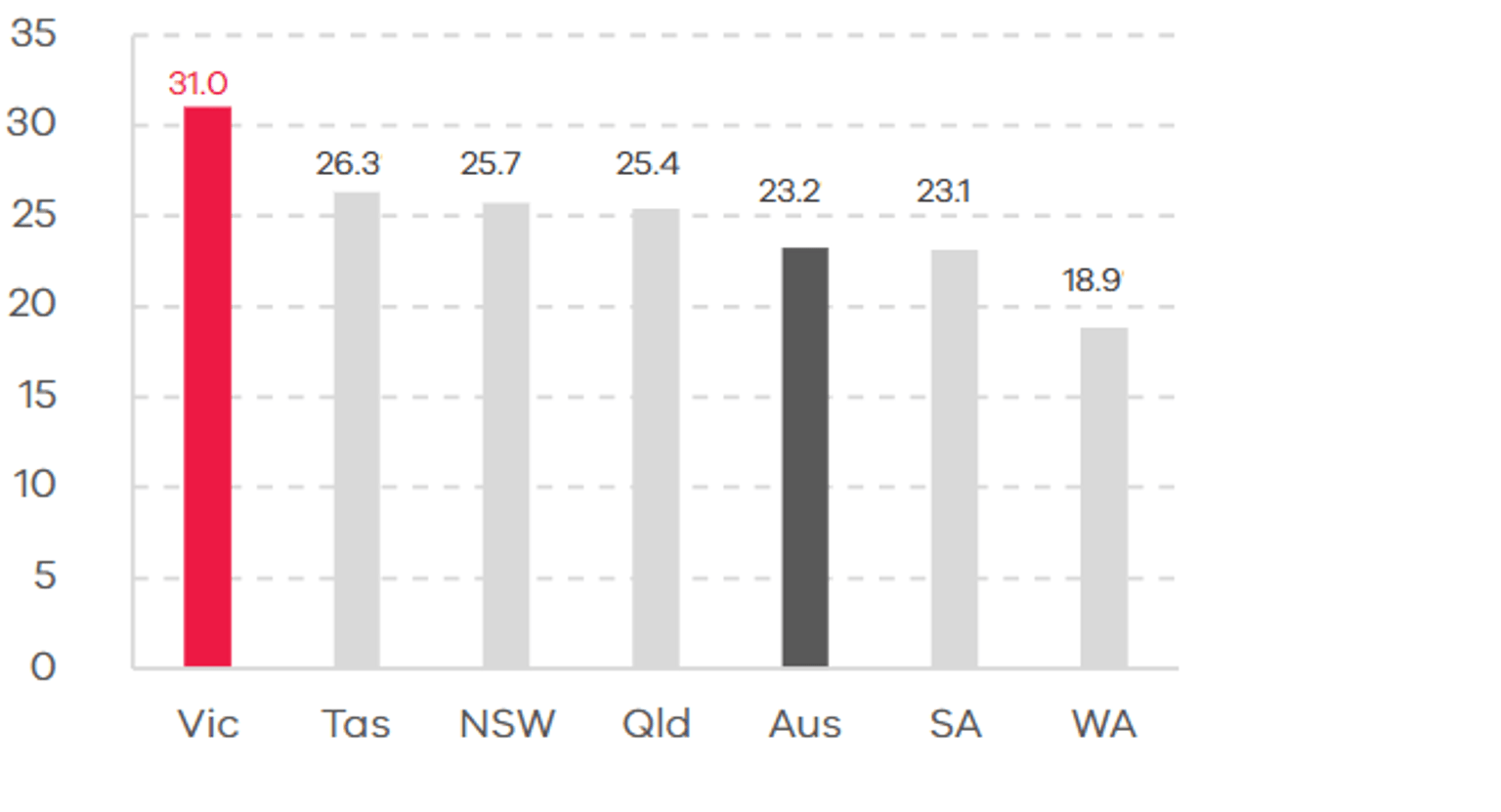 Chart 1 - Growth in real gross state product between 2013-14 and 2023-24 (per cent)