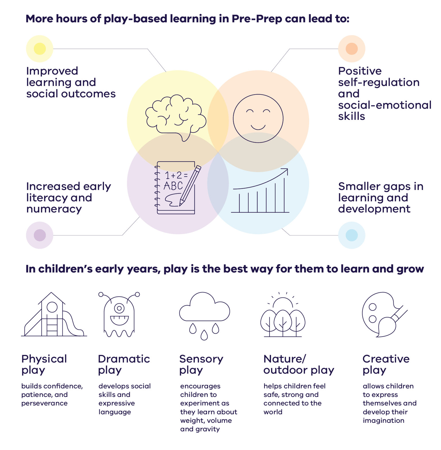 Benefits of play based learning infographic