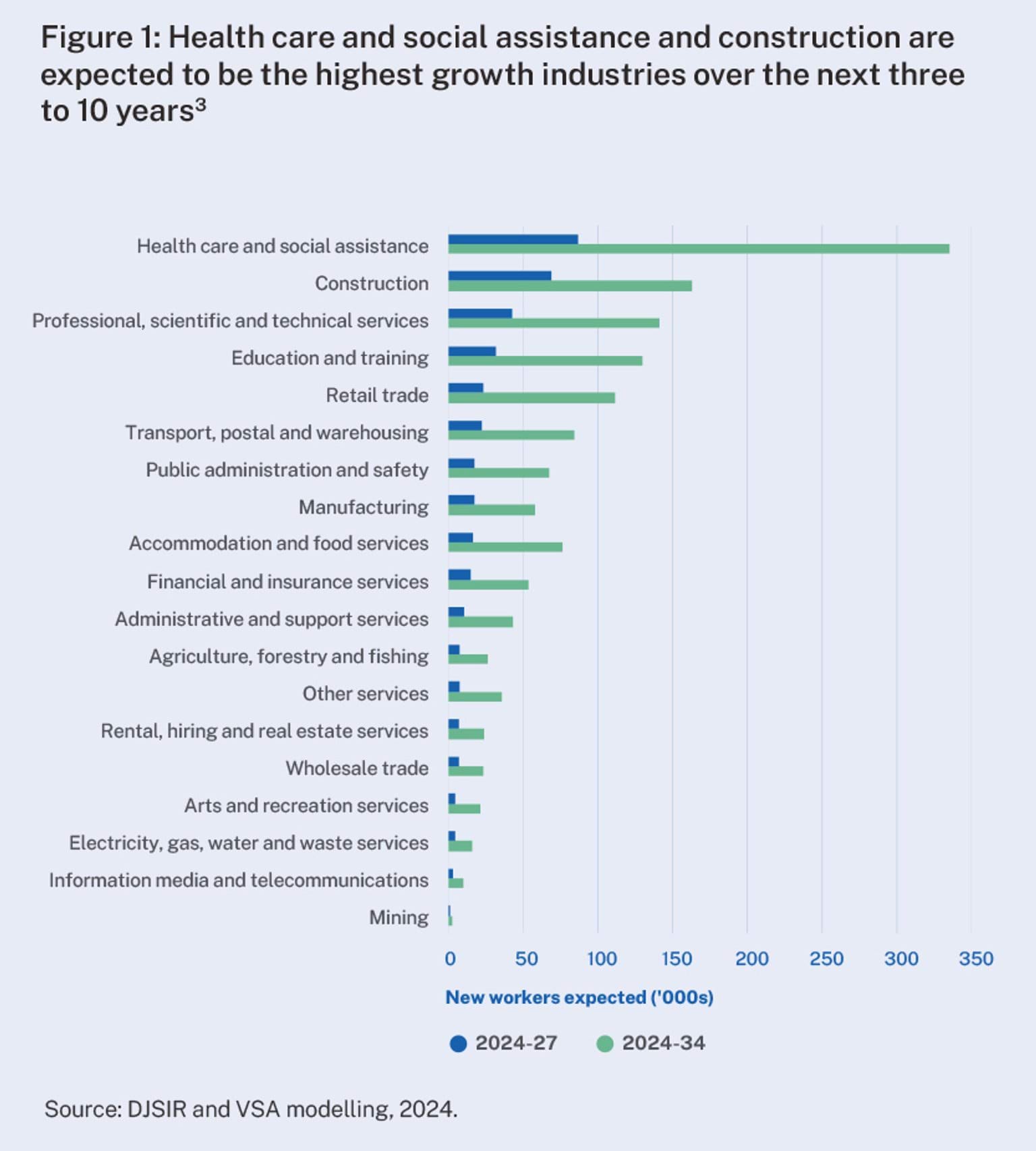 Health care and social assistance and construction are expected to be the highest growth industries over the next three to 10 years