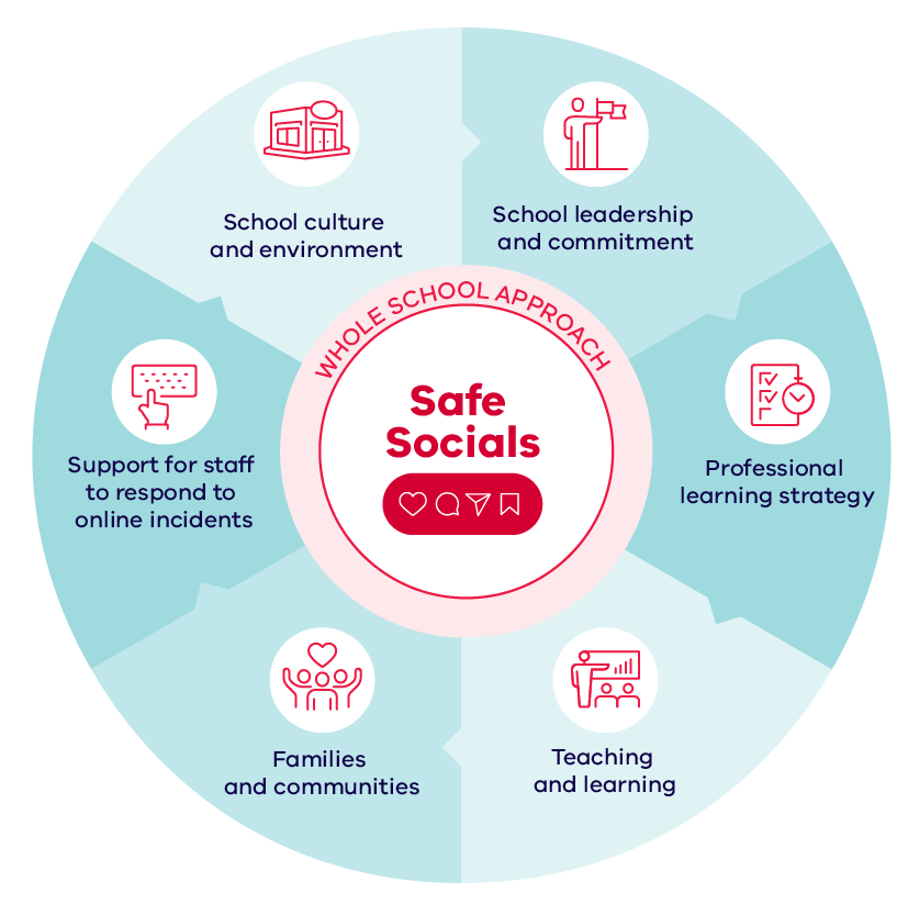Safe socials evaluation with different sections: School Leadership and Commitment, Professional learning strategy, Teaching and learning, Families and communities, Support for staff to manage online incidents, School culture and environments, School leadership and commitment