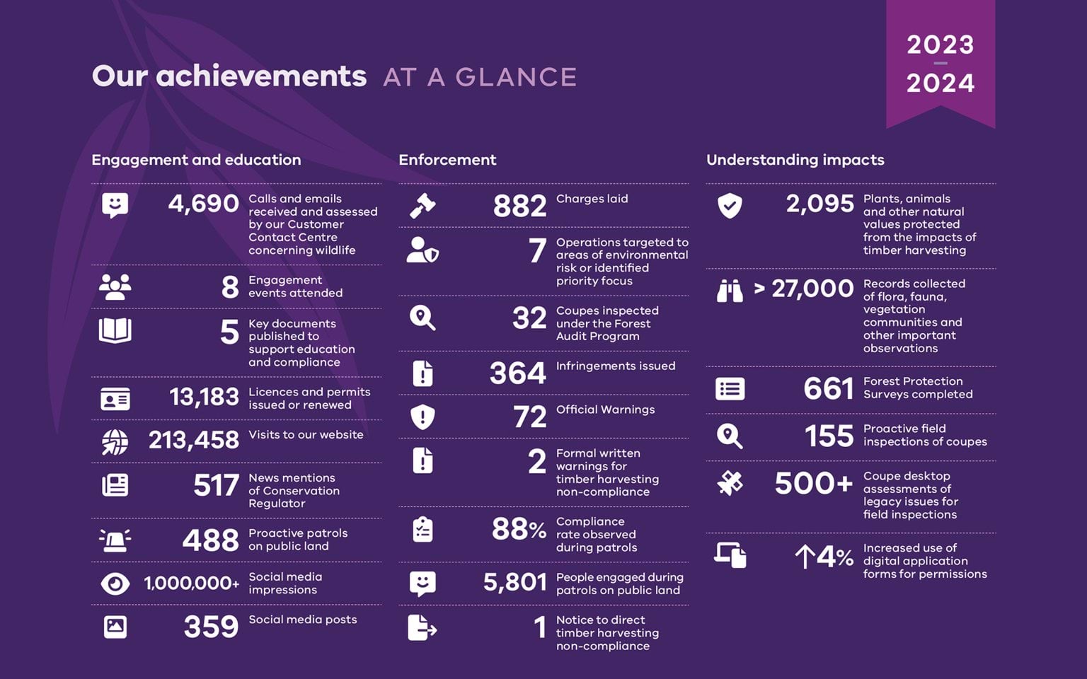 Conservation Regulator achievements at a glance 2023-2024