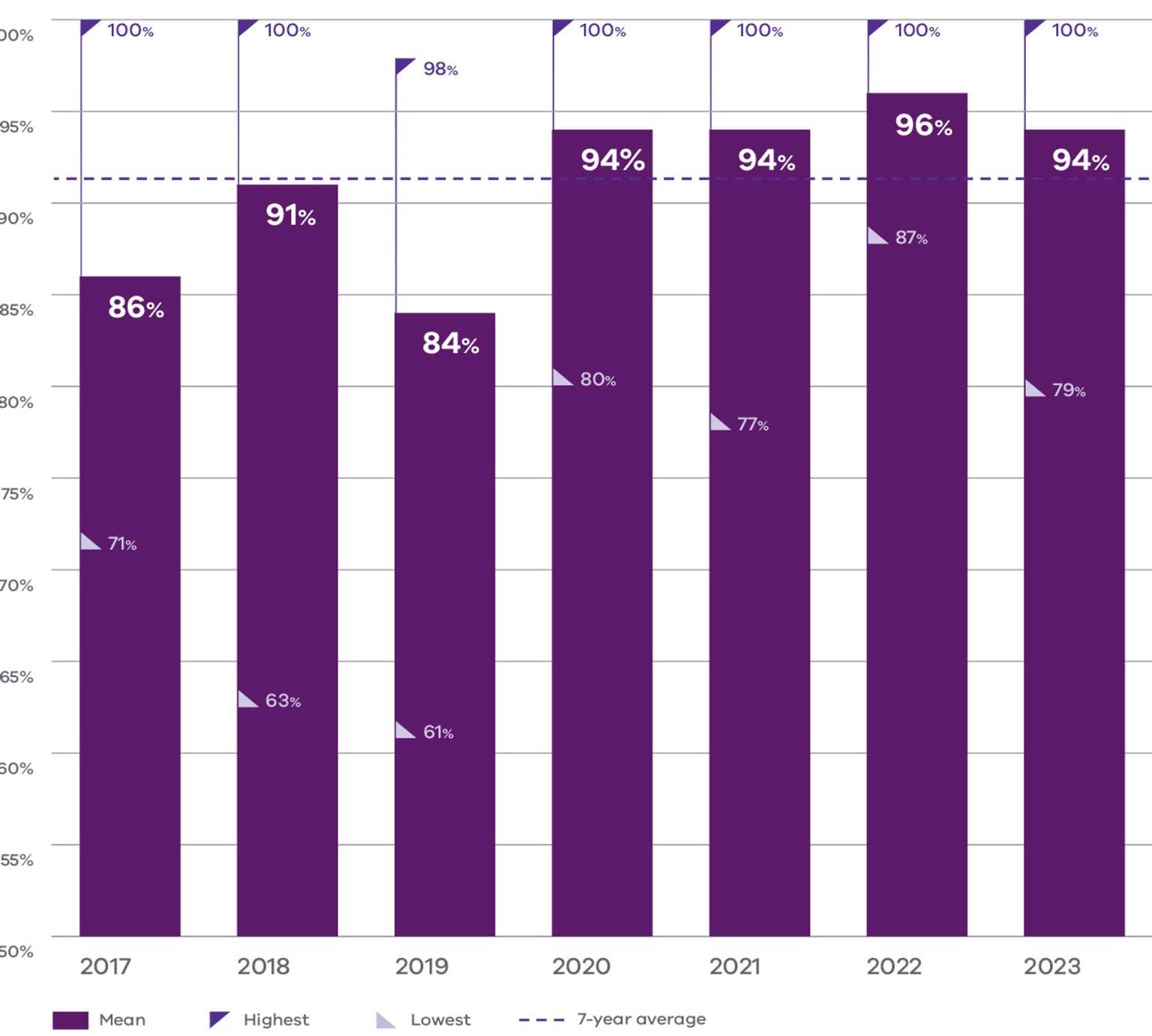 Coupe audit conformance 2023-2024 column graph