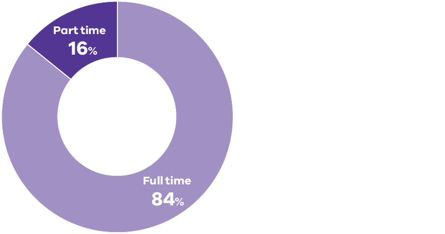 Staff employment status full/part time pie graph 2023-2024