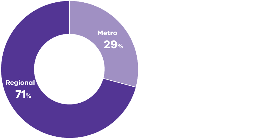 Staff location pie graph 2023-2024