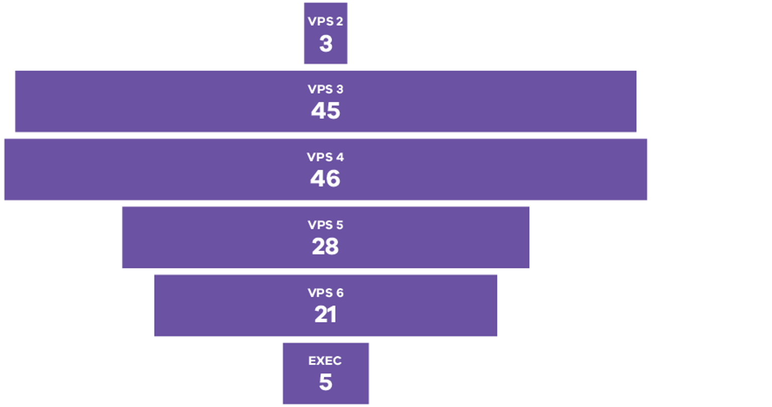 Staff VPS grade pie graph 2023-2024