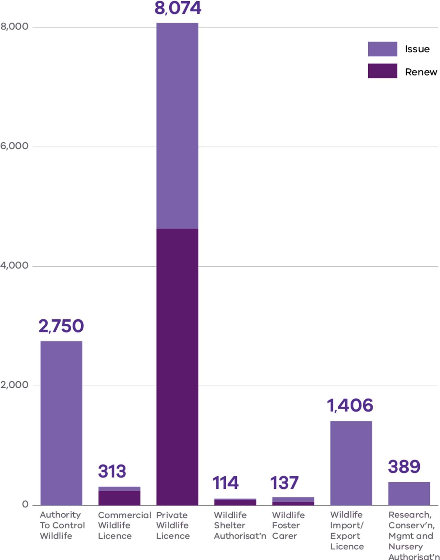 Permits issued and renewed in 2023–2024 column graph