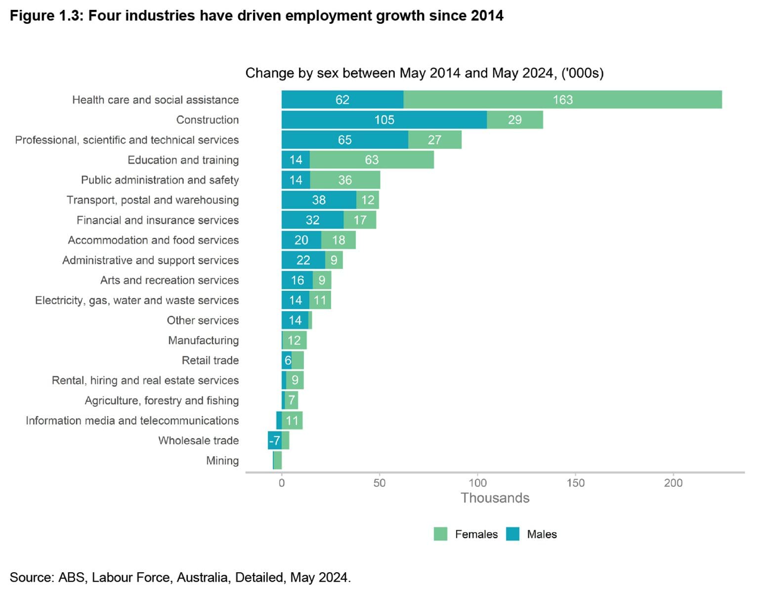 State of the Victorian Labour Market 2024 - Figure 1.3: Four industries have driven employment growth since 2014