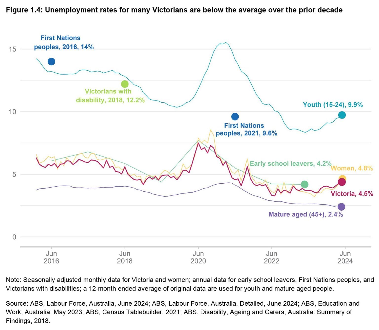 State of the Victorian Labour Market 2024 - Figure 1.4: Unemployment rates for many Victorians are below the average over the prior decade