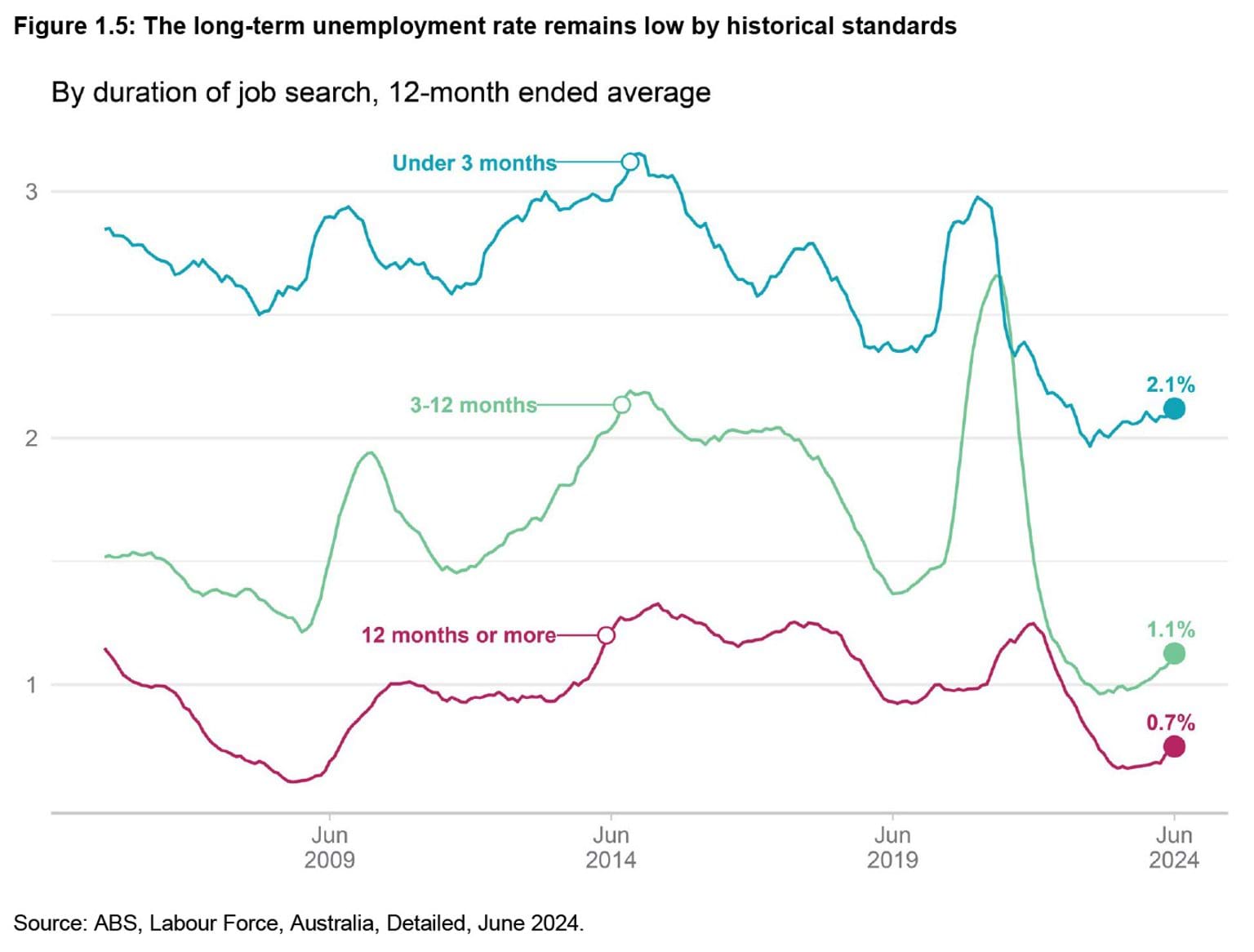 State of the Victorian Labour Market 2024 - Figure 1.5: The long-term unemployment rate remains low by historical standards
