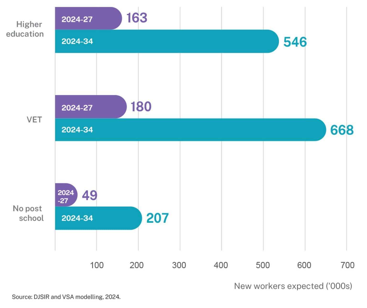 Figure 10 - About 85 per cent of new workers are expected to gain employment in occupations usually requiring post-secondary qualifications