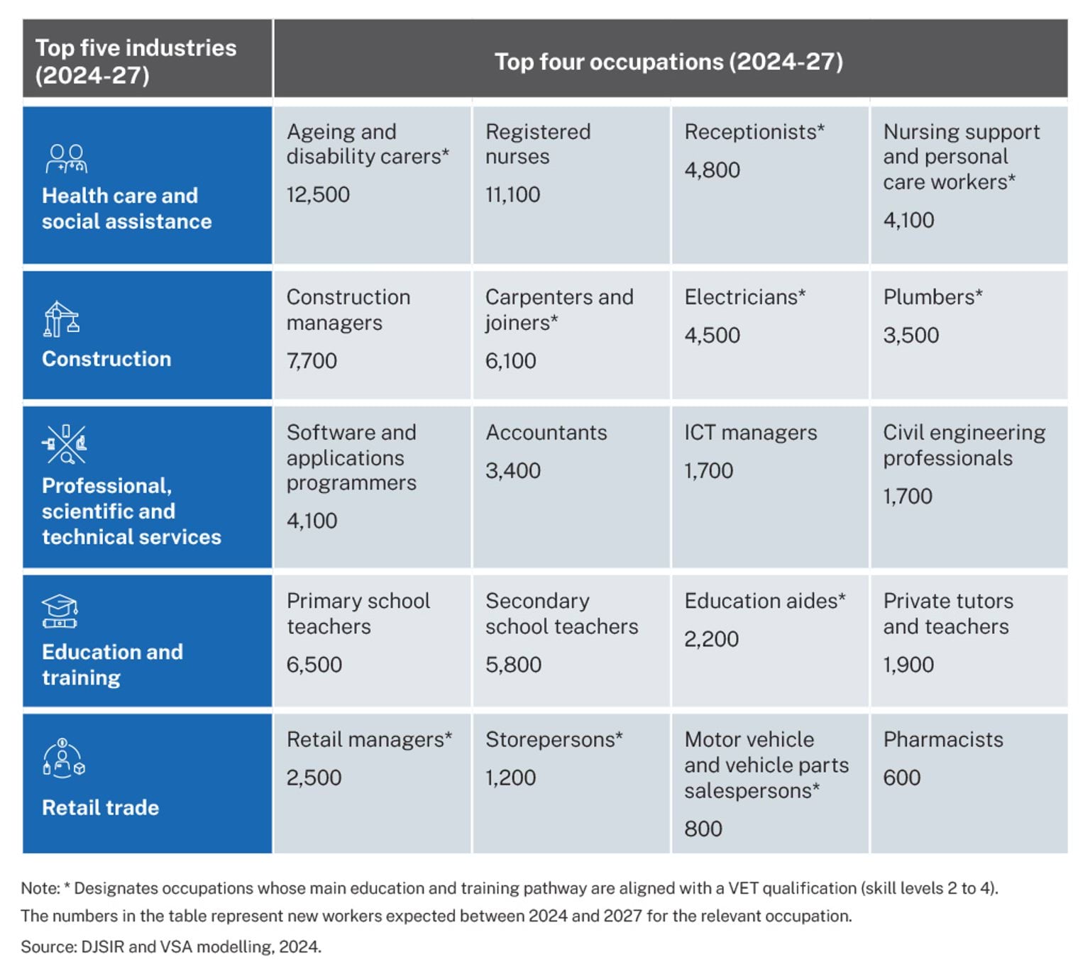 Figure 11 - Many growing occupations usually require VET qualifications