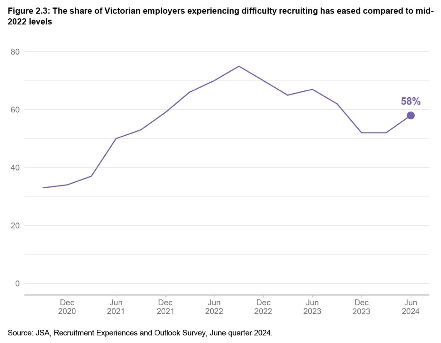 State of the Victorian Labour Market 2024 - Figure 2.3: The share of Victorian employers experiencing difficulty recruiting has eased compared to mid-2022 levels