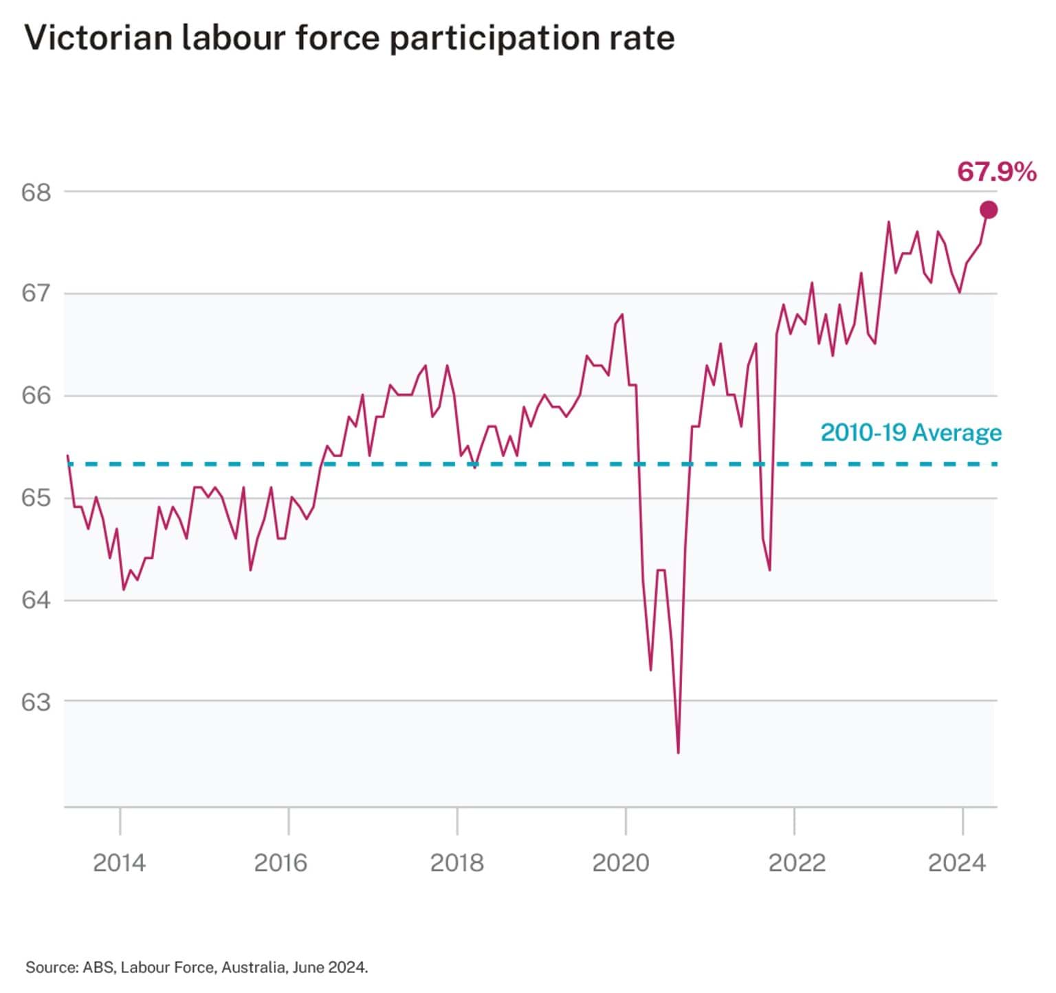 Figure 2 - Victorian labour force participation rate
