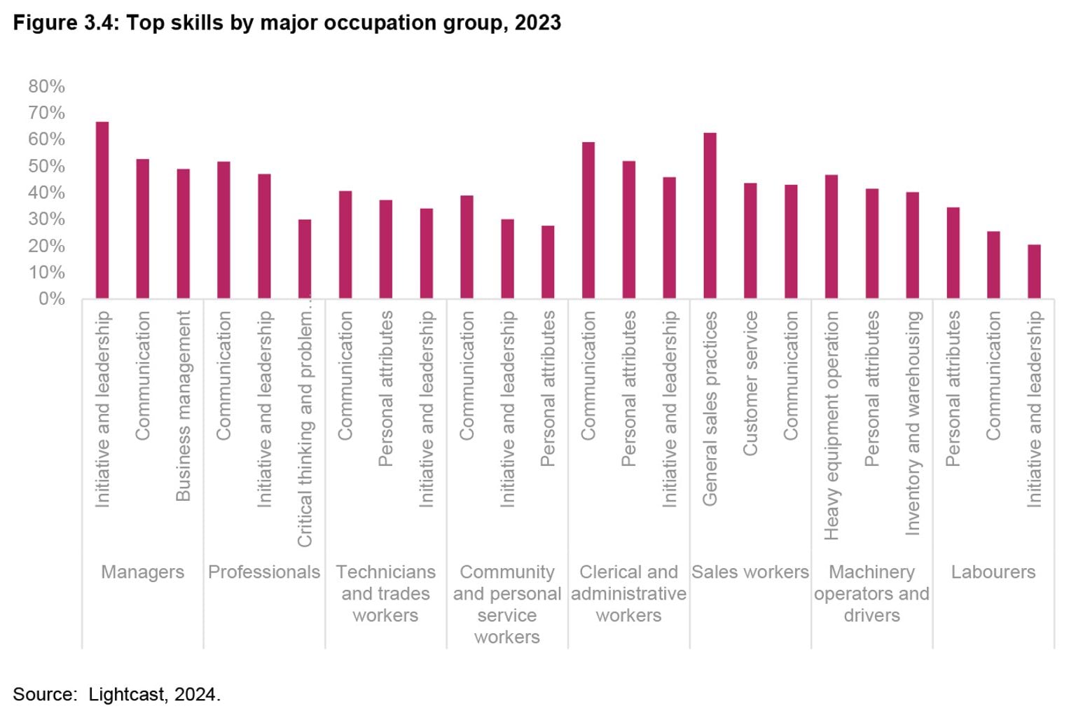 State of the Victorian Labour Market 2024 - Figure 3.4: Top skills by major occupation group, 2023