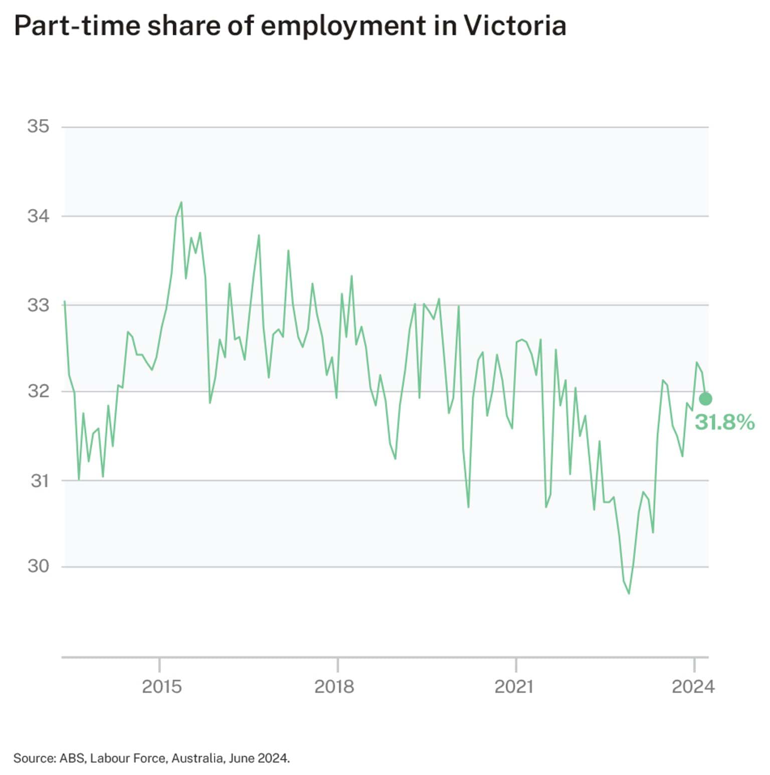 Figure 3 - Part-time share of employment in Victoria