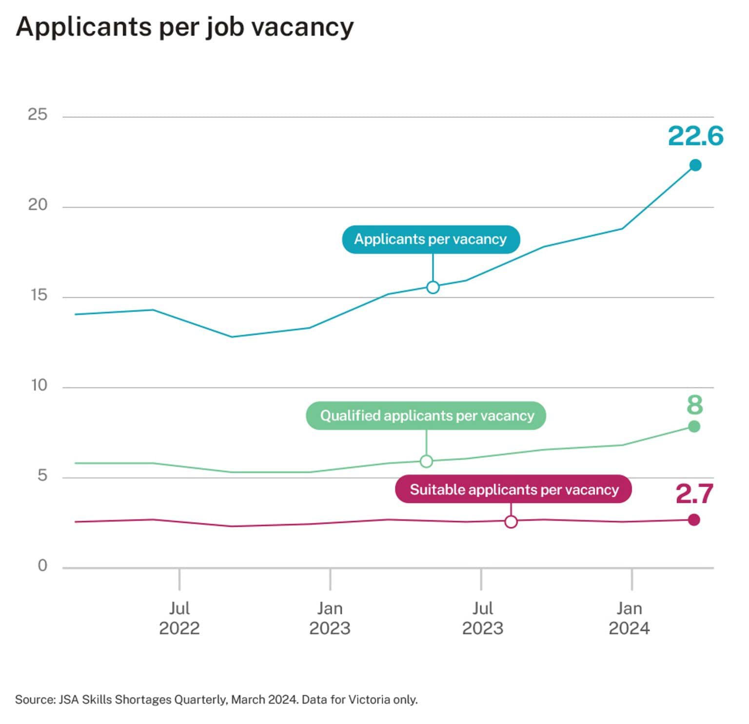 Figure 6 - Applicants per job vacancy