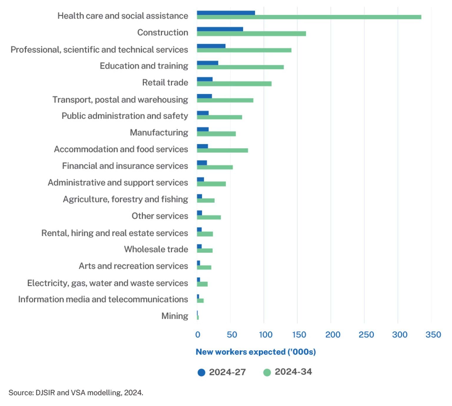 Figure 9 - Health care and social assistance and construction are expected to have the most workforce growth over the next three to 10 years