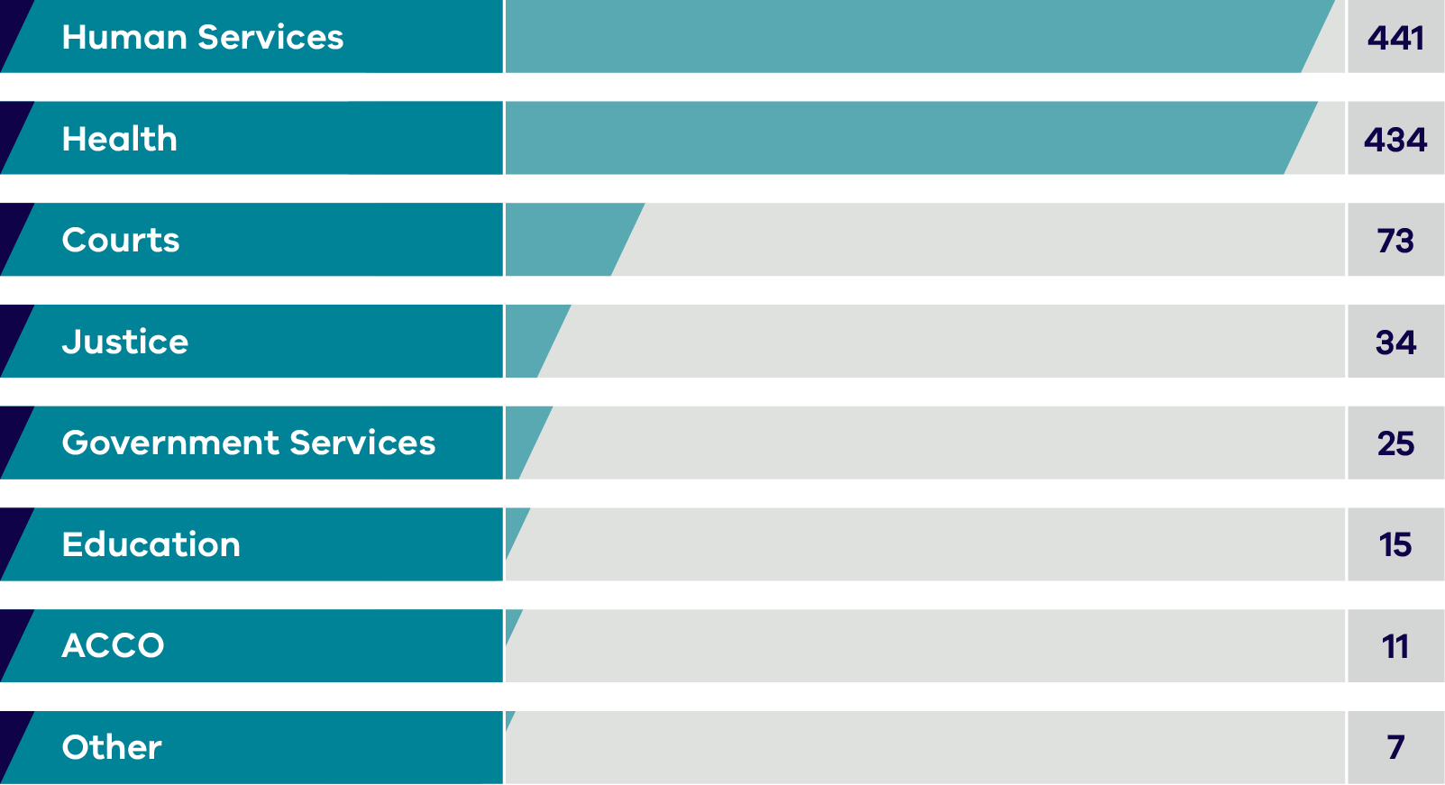 Survey responses by sector