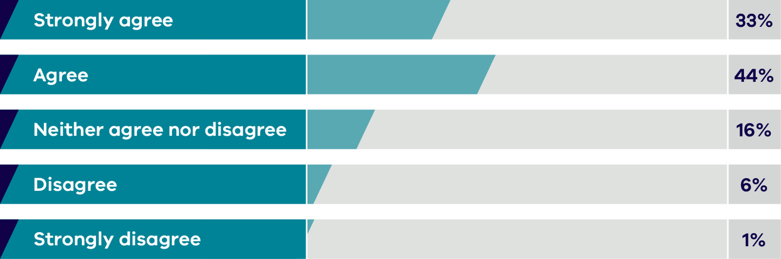 My organisation has the tools, resources, and training to meet MARAM obligations