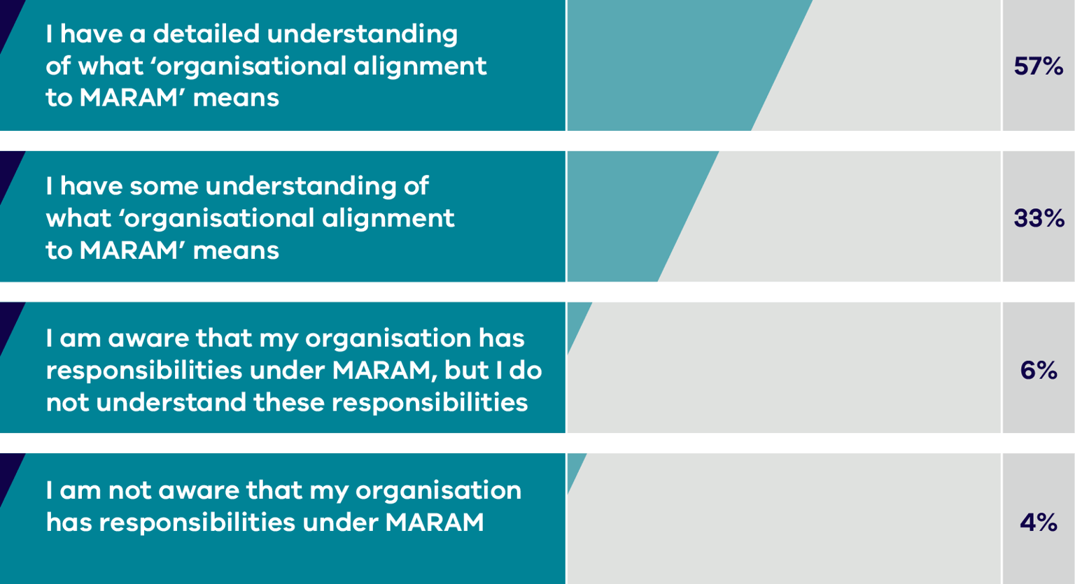 Understanding of MARAM alignment