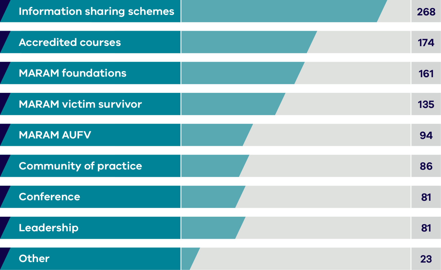 Training completed by organisational leaders or executives