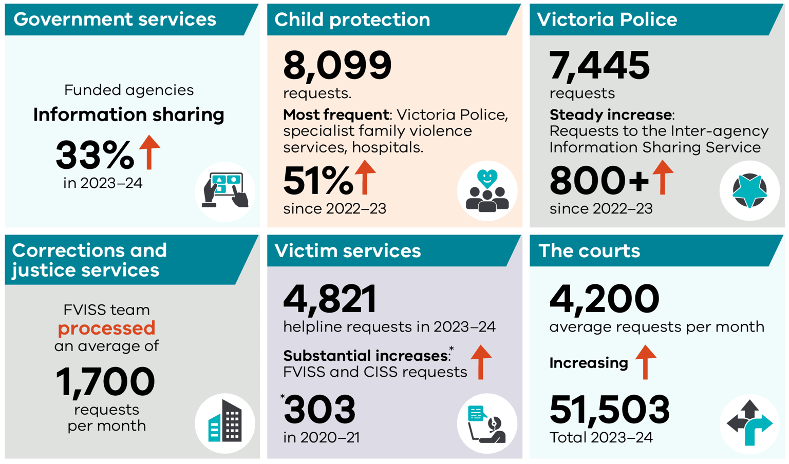 This image highlights some information sharing statistics by departments