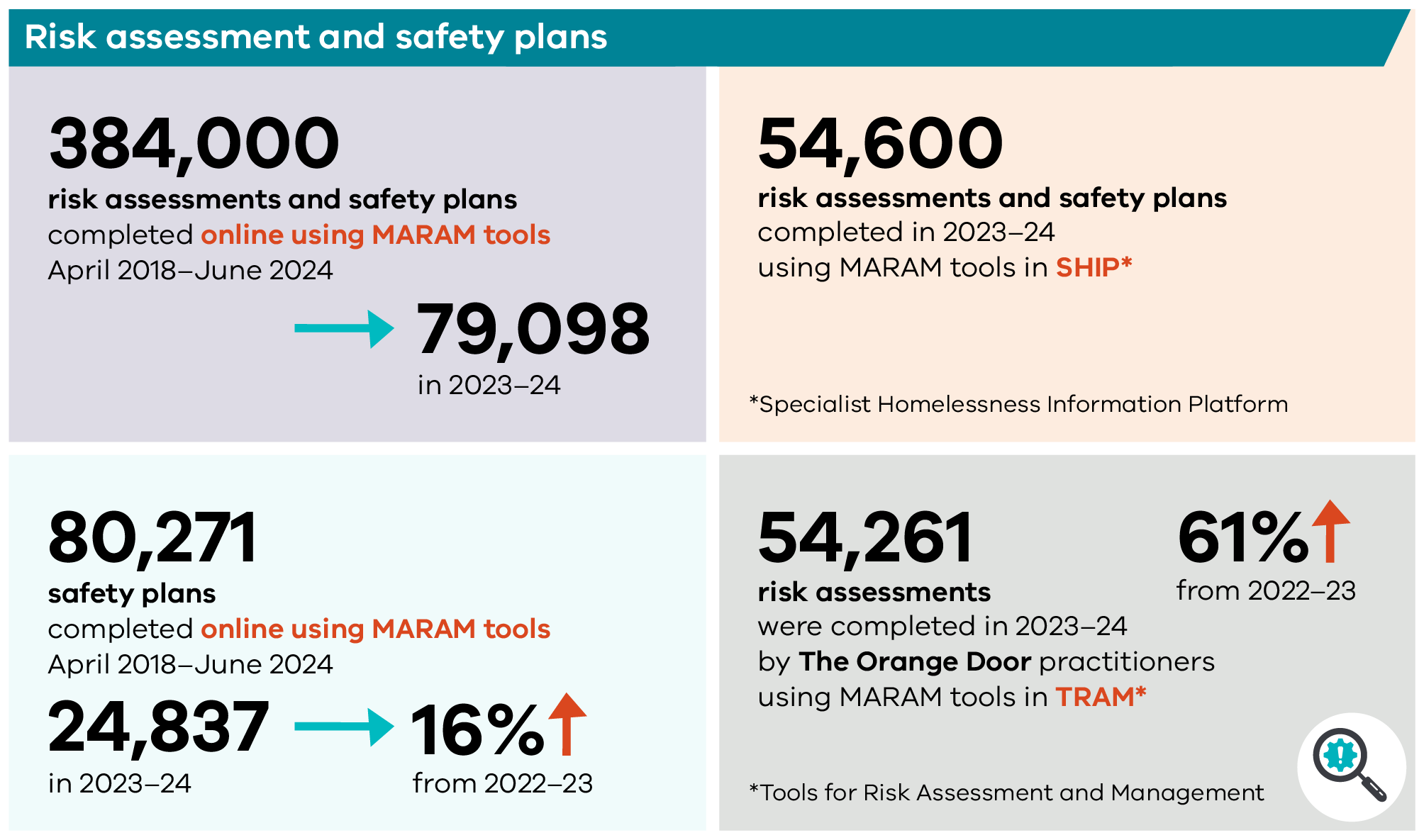 This figure shows some numbers of risk assessments and safety plans